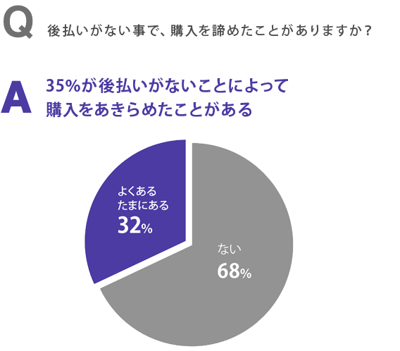 後払い導入の効果