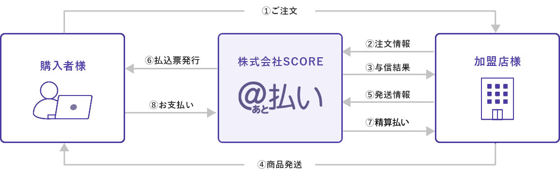 スコア後払い ご利用の流れ