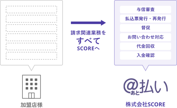 業務コストを削減し未払いのリスクがゼロに対応