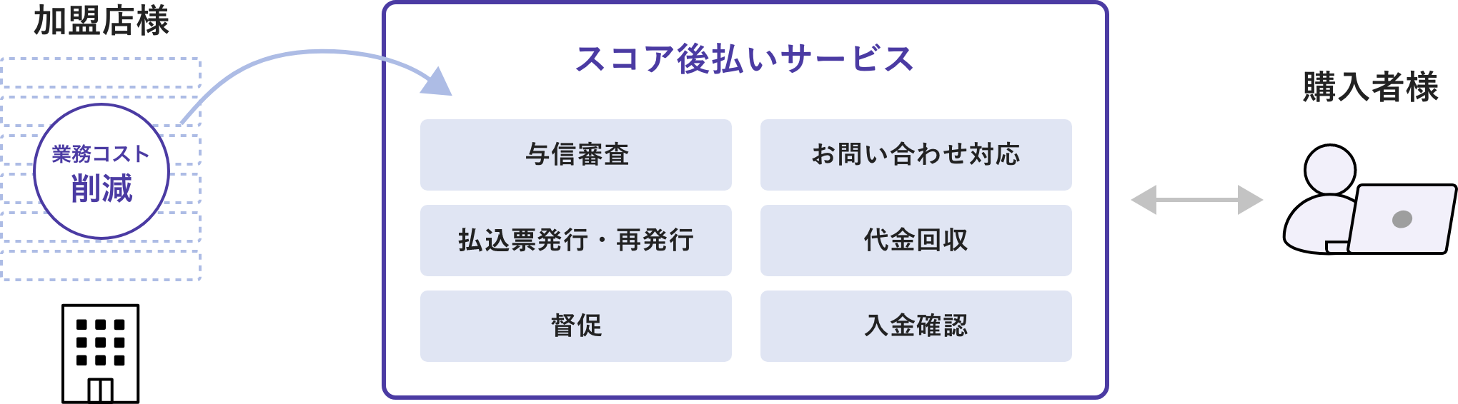 請求に関わる業務はすべてSCOREにお任せ下さい！