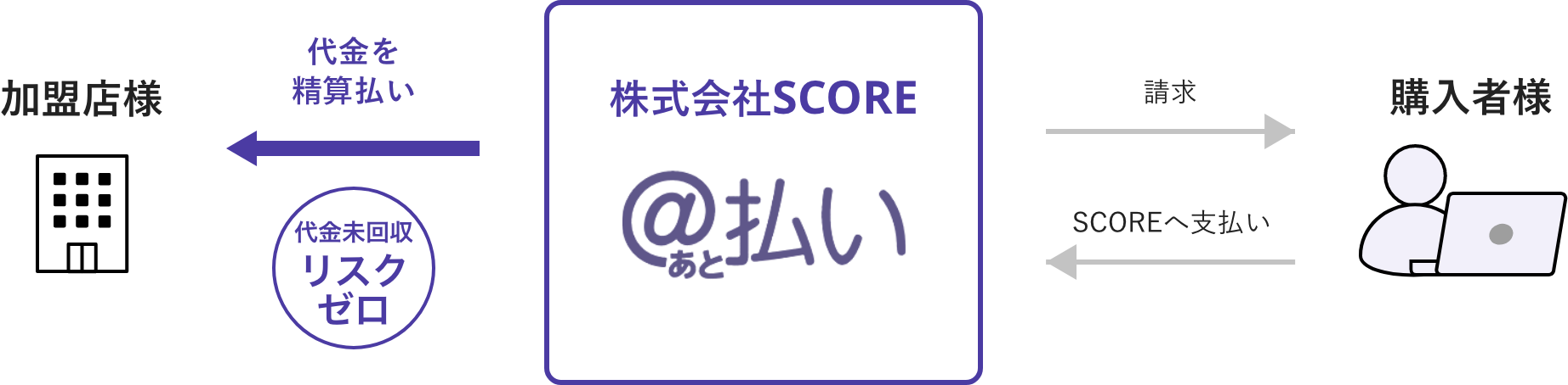 代金未回収のリスクはSCOREが100%保証いたします！