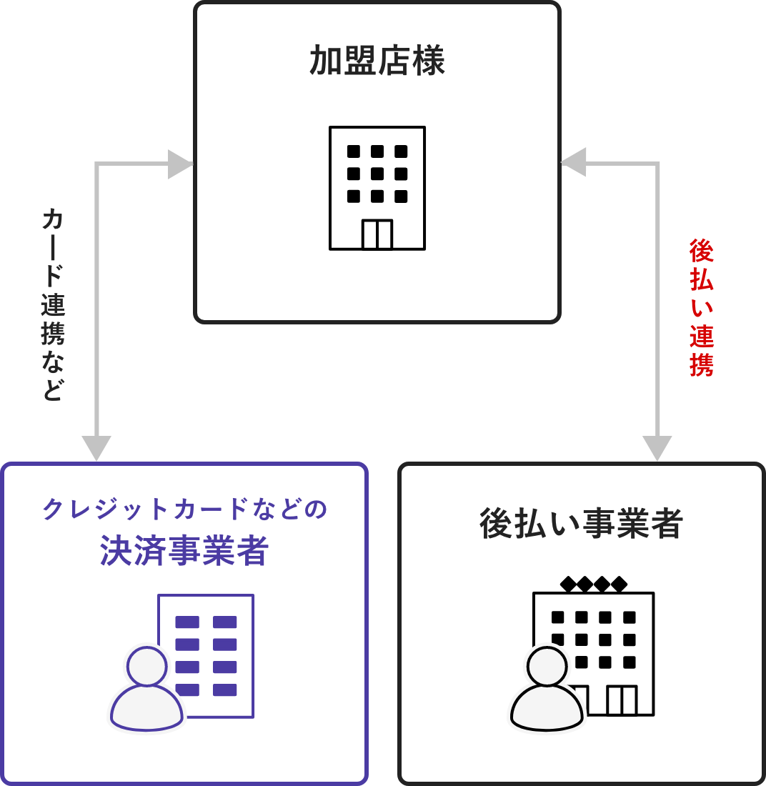 通常の後払いサービスの場合