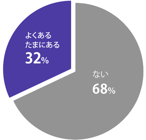 よくある たまにある 34％