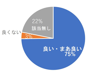 営業担当の親切さグラフ