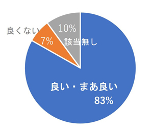 問い合わせ回答の速さグラフ