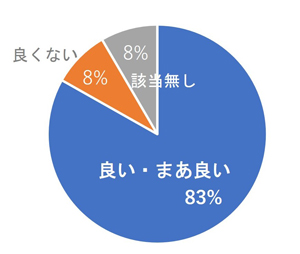 問い合わせ対応の親切さグラフ